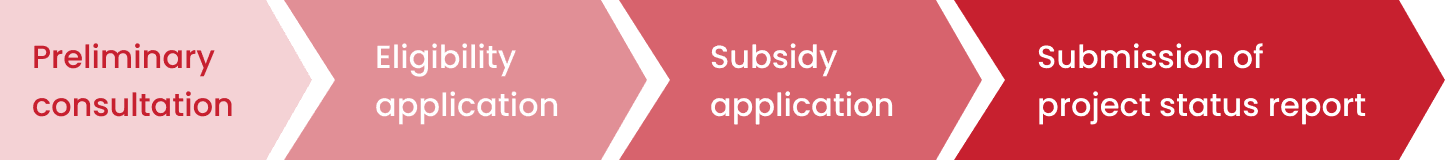 Preliminary consultation. Eligibility application. Subsidy application. Submission of project status report